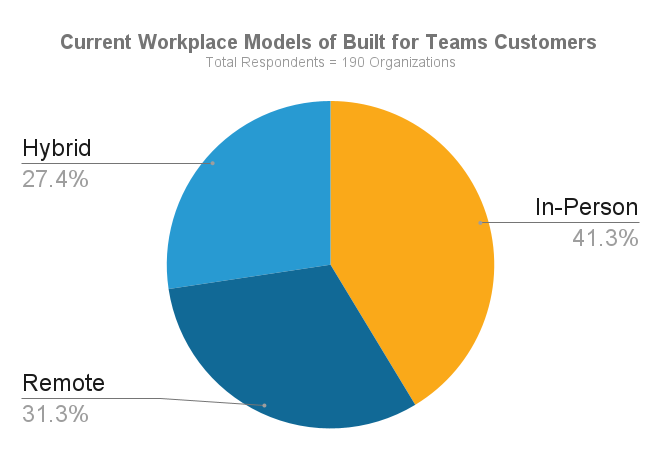 Current Workplace models of Built for Teams Customers