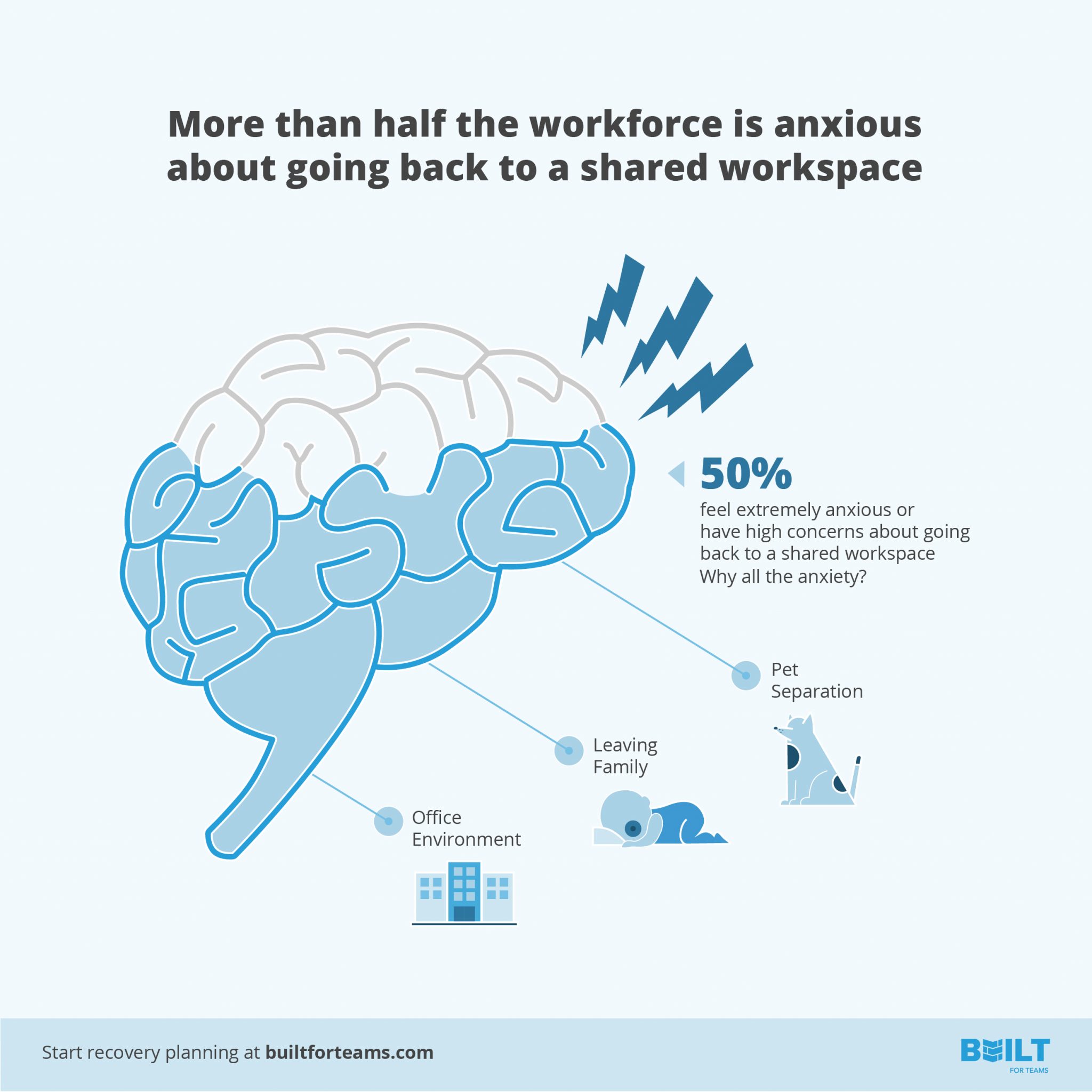 more than half of workers feel anxious about returning to the office